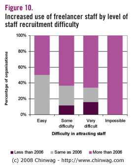 Figure 10 - Increased use of freelancer staff by level of staff recruitment difficulty