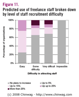 Figure 11 - Predicted use of freelance staff broken down by level of staff recruitment difficulty