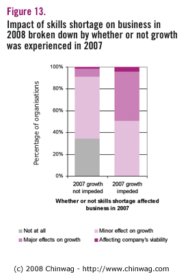 Figure 13 - Impact of skills shortage on business in 2008 broken down by whether or not growth was experienced in 2007