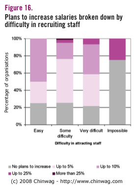 Figure 16: Plans to increase salaries broken down by difficulty in recruiting staff