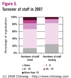 Figure 5 - Turnover of staff in 2007