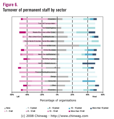 Figure 6 - Turnover of permanent staff by sector
