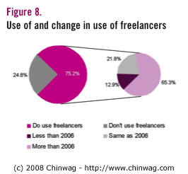 Figure 8 - Use of and change in use of freelancers