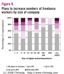 Figure 9 - Plans to increase numbers of freelance workers by size of company